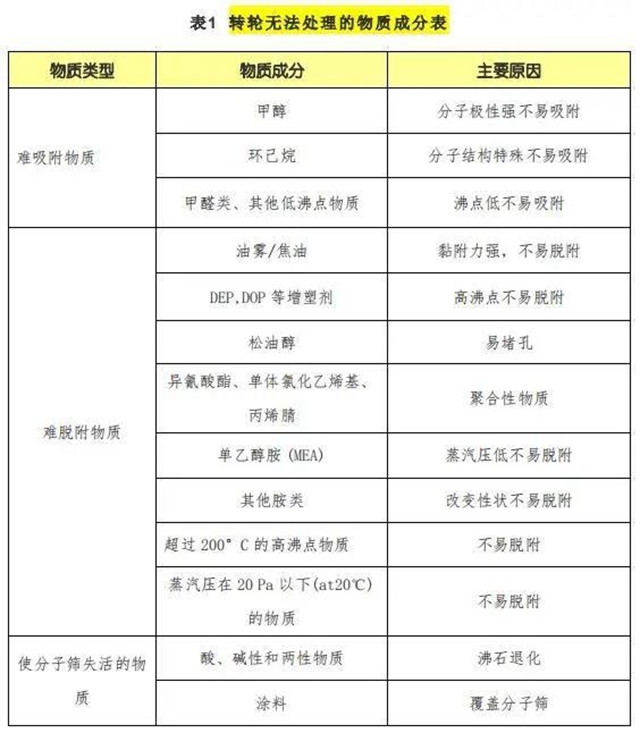 沸石轉輪設備