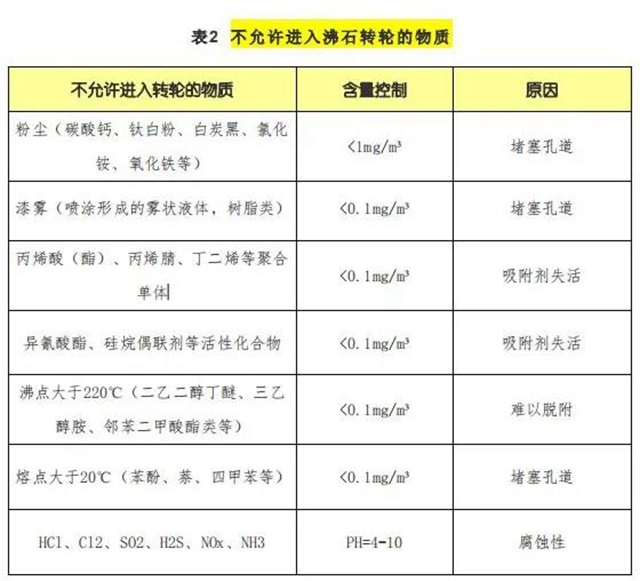 沸石轉輪設備
