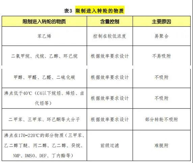 沸石轉輪設備